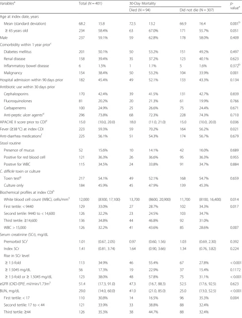 Table 1 Baseline demographic and clinical characteristics of adult inpatients with Clostridium difficile infections (CDI)