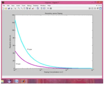 Figure-5: Shows The Plot Of Mobilityversus Doping Concentrati