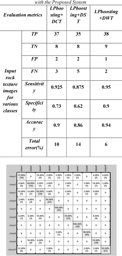 Table 1 Comparison of the Various Evaluation Metrics with the Proposed System 