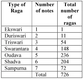 Table I: Total Number of Ragas in Indian Classical 