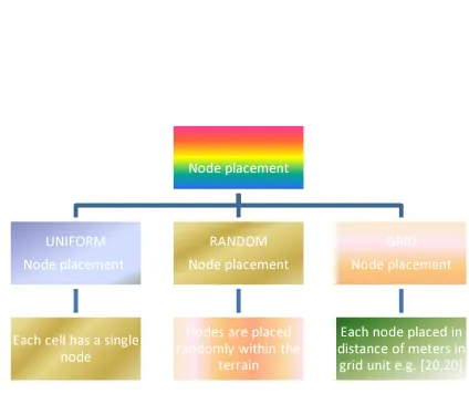 Figure 1: Types Of Node Placement And Their  