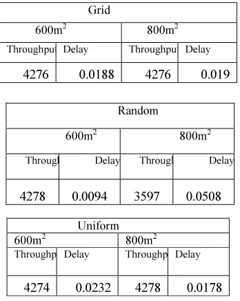 Table 1:  Measurement Taken In Variation Of Terrain Sizes For Both Static And Mobile Nodes 