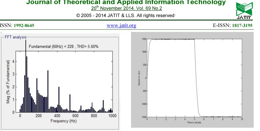 Figure 7(d): FFT analysis with interleaved boost PFC converter (Double sided PWM latched Switching) 