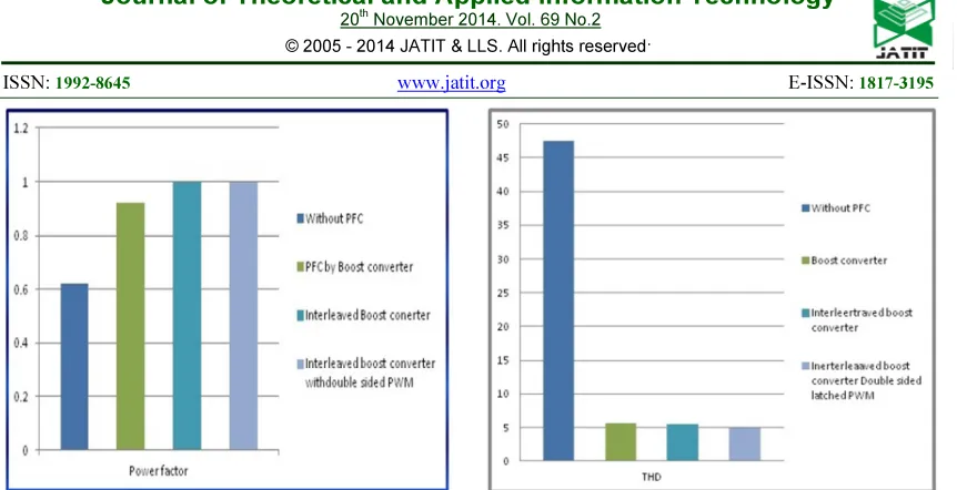 Figure 12: Comparison of Power factor