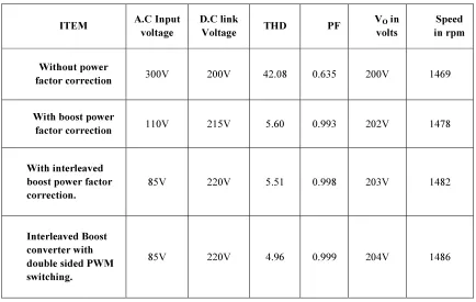 Table 1: Comparison of THD ,PF and Motor performance 