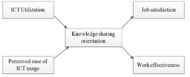 Figure 1: Research Model 