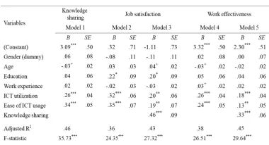 Table 3. Hierarchical Regression Results For Main And Mediating Effects 