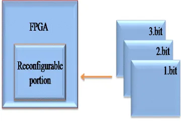 Figure 2: Partial Reconfiguration 