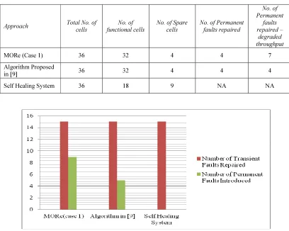 Table 4: Hardware Comparison Of Three Architectures 