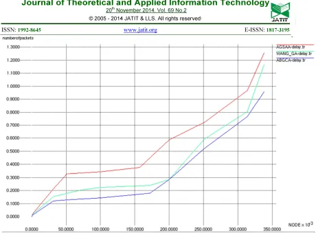 Figure 12: Average Delay Vs Number of Nodes 