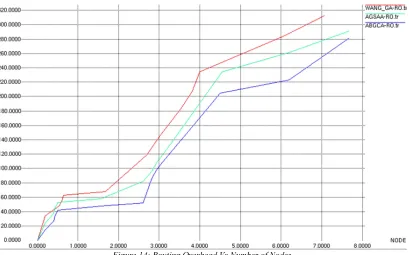 Figure 13: Throughput Vs Number of Nodes 