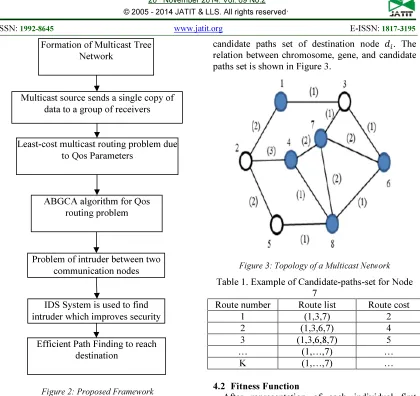 Figure 2: Proposed Framework 