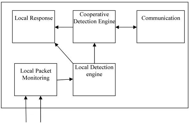 Figure 4: The building blocks of the IDS client existing in each sensor node. 