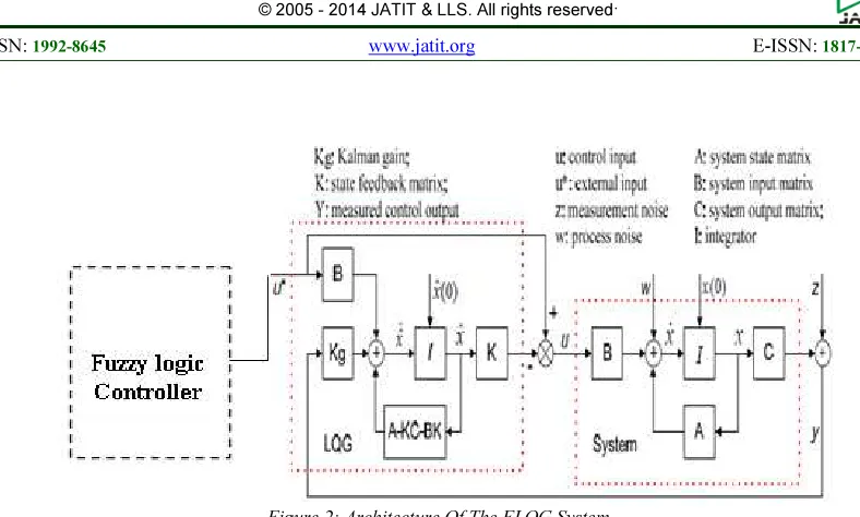 Figure 2: Architecture Of The FLQG System 