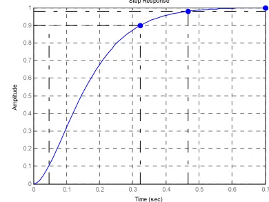 Figure 5: � Versus Ay   Transient Response For Ξ=0.95 
