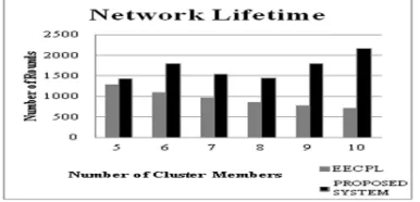 Fig. 4 Number Of Cluster Members Vs Network Lifetime. 