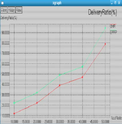 Figure 6. Speed Vs End to end delay 