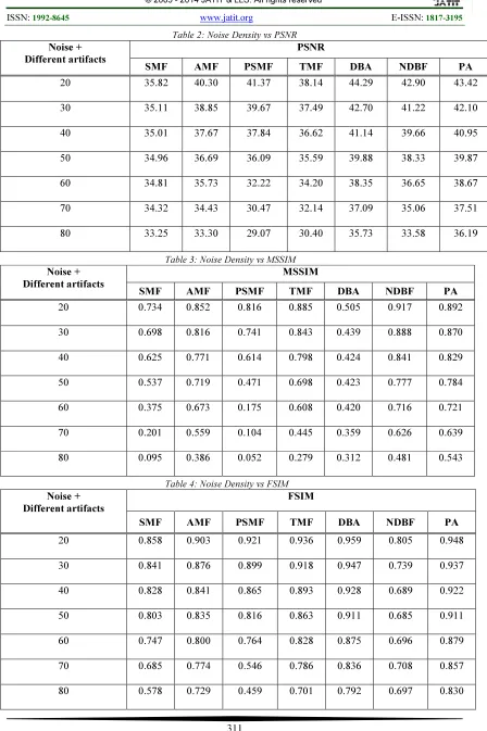 Table 2: Noise Density vs PSNR 