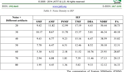 Table 5: Noise Density vs IEF 