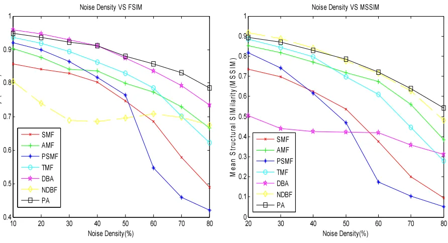 Fig. 4.Comparison Graphs Of MSE And PSNR At Different Noise Densities 