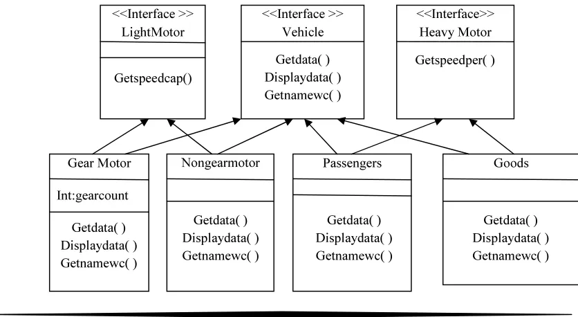 Figure 1: Vehicle Classification using Class Inheritance  