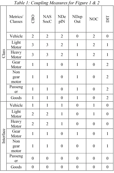 Table 1: Coupling Measures for Figure 1 & 2 