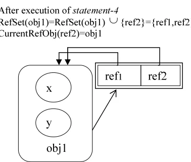Figure. 1: After Execution Of Statement -2 