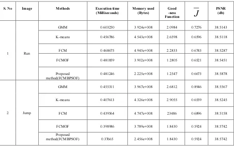 Table 1: Result for the Evaluation Methods of Segmentation  
