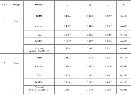 Table 2: Result for the Evaluation Methods of Clustering 