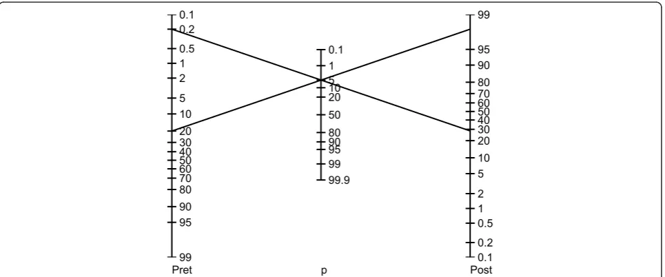 Figure 8 Bayesiandistributions for the null hypothesis P-value nomogram for a hypothetical hypothesis testing problem