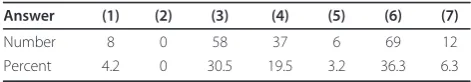Table 1 Quiz answer profile