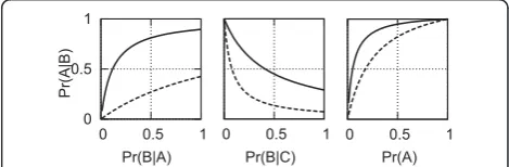 Figure 2 Effects on posterior probability of changes insensitivity, while holding prior probability and false positiverate constant.