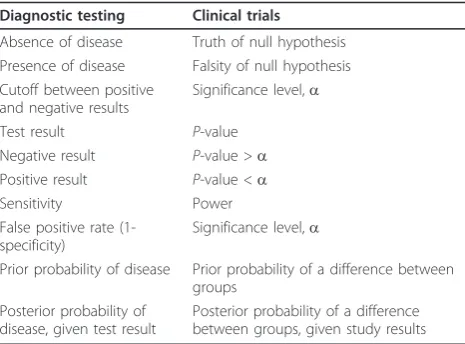 Table 3 The analogy between diagnostic tests andclinical trials