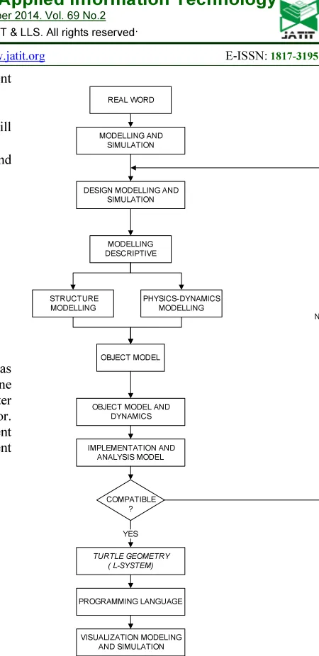 Figure 4: Stages of modeling 