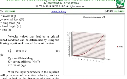 Figure 9: Graph Of Physics-Dynamics Critically 
