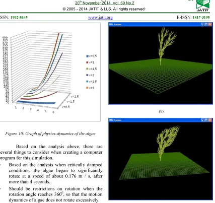 Figure 10: Graph of physics-dynamics of the algae 