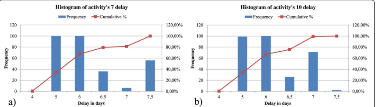 Figure 13 shows the histograms including frequency of occurrence and cumulative percentages of delay for  ac-tivity 7 (cf