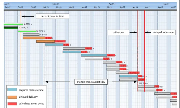 Table 3 Simulation experiments for schedule adaption