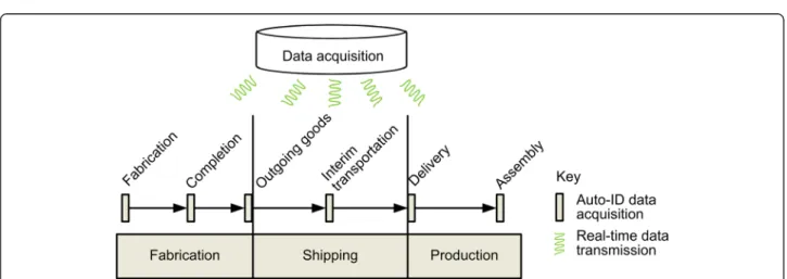 Fig. 3 Schematic construction supply chain with time points and locations for data acquisition