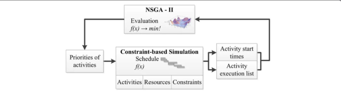 Fig. 9 The SiteSimEditor to prepare input data for construction simulation