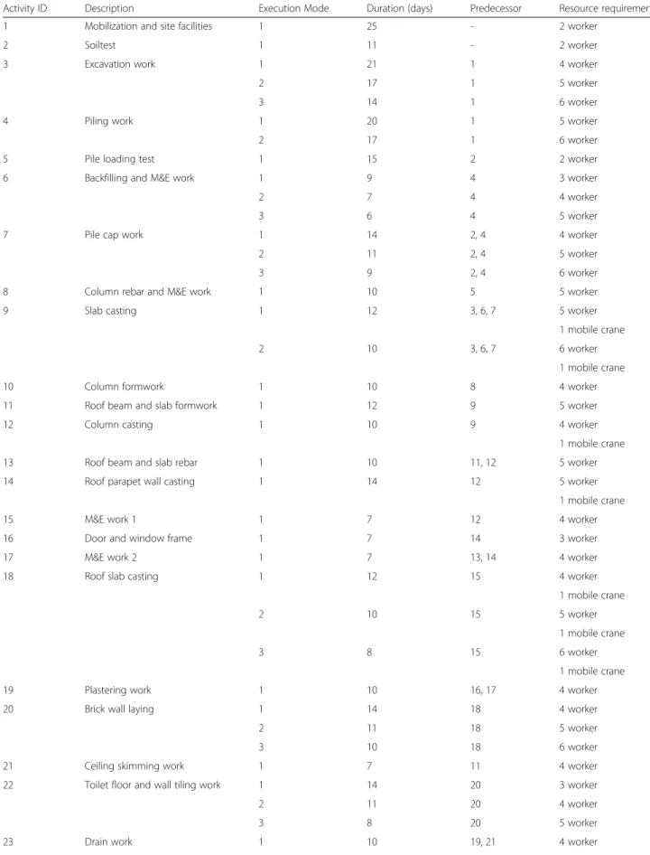 Table 1 Activity data of the project