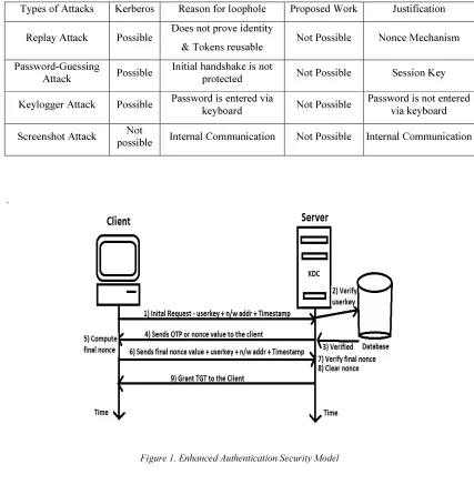 Figure 1. Enhanced Authentication Security Model 