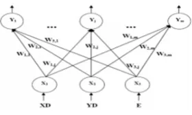 Fig. 2 SOM topology structure 