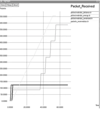 Fig.6 Number of packets delivered 
