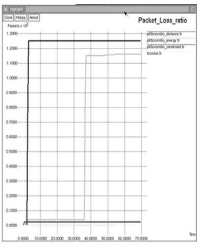 Fig 7 shows the Number of packets lost  in REBCS algorithm for 3 cluster head selection methods i.e cluster head selected based on nearest to base station, residual energy and centroid method and packets delivered in ADHRP algorithm 