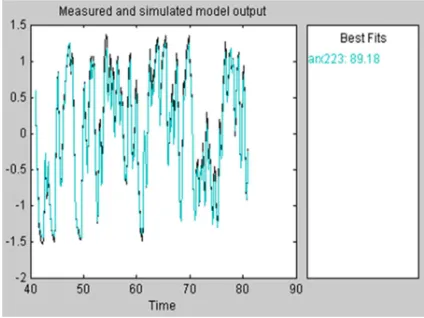 Figure 2: Measured and Simulated Model Output (Best 