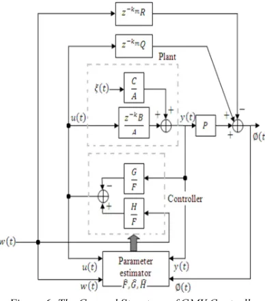 Figure 6: The General Structure of GMV Controller 