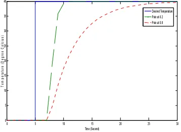 Figure 7 shows the output performance of PID 