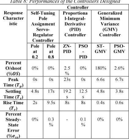 Figure 8: Output responses of the GMV controller 