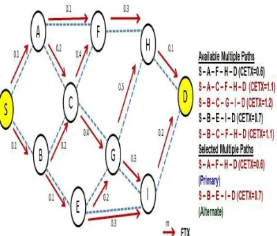 Figure 4: Route Selection Process of LQBMR protocol 